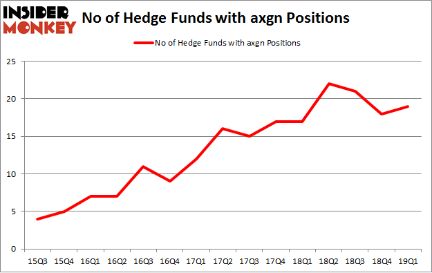 No of Hedge Funds with AXGN Positions