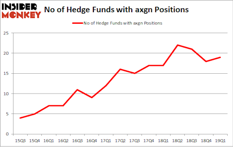 No of Hedge Funds with AXGN Positions