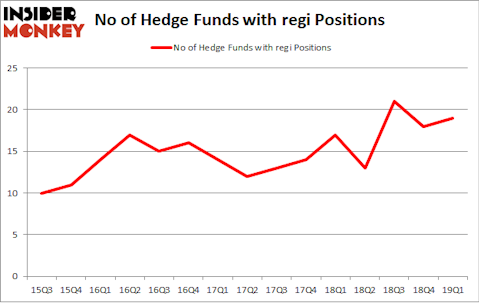 No of Hedge Funds with REGI Positions