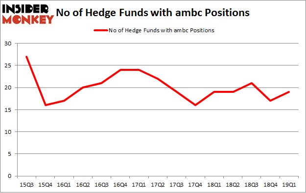 No of Hedge Funds with AMBC Positions
