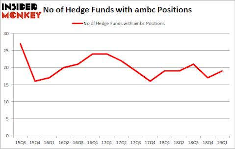 No of Hedge Funds with AMBC Positions