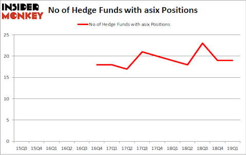No of Hedge Funds with ASIX Positions