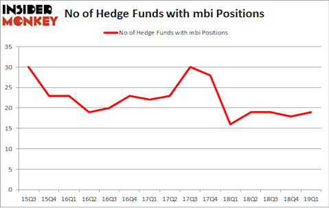 No of Hedge Funds with MBI Positions