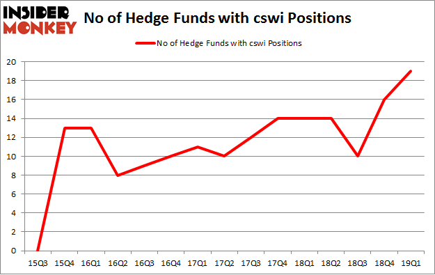 No of Hedge Funds with CSWI Positions