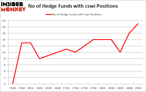 No of Hedge Funds with CSWI Positions