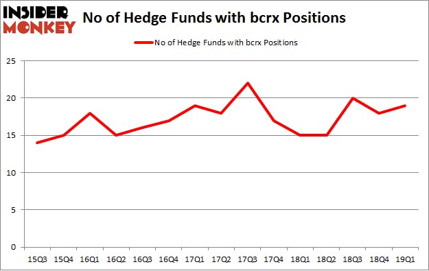 No of Hedge Funds with BCRX Positions