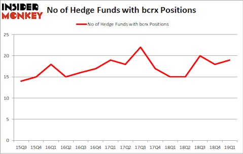 No of Hedge Funds with BCRX Positions