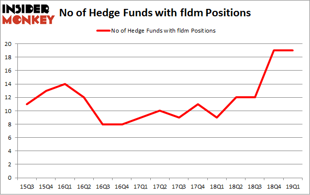 No of Hedge Funds with FLDM Positions