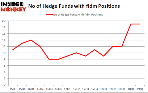 No of Hedge Funds with FLDM Positions