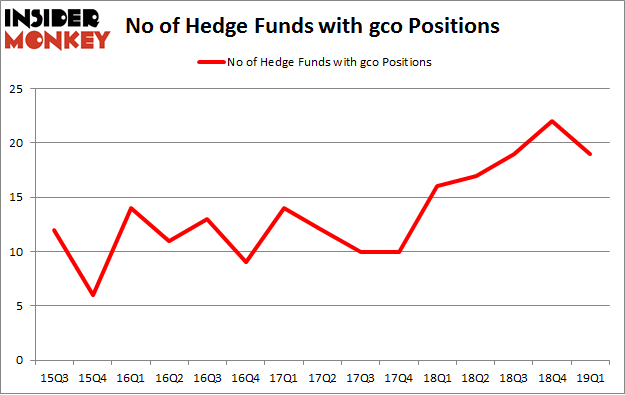 No of Hedge Funds with GCO Positions