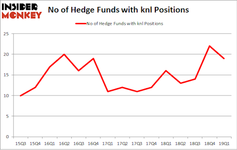 No of Hedge Funds with KNL Positions