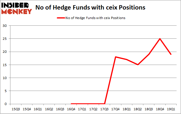 No of Hedge Funds with CEIX Positions