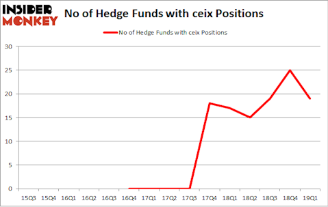 No of Hedge Funds with CEIX Positions