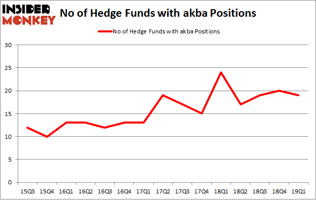 No of Hedge Funds with AKBA Positions