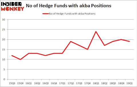 No of Hedge Funds with AKBA Positions
