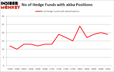 No of Hedge Funds with AKBA Positions