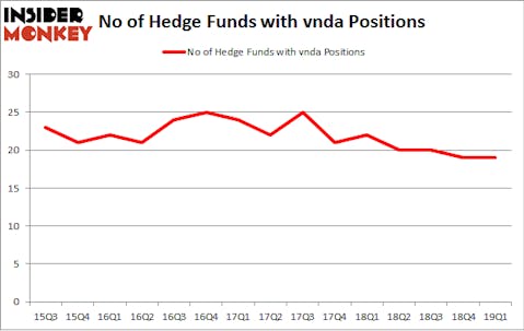No of Hedge Funds with VNDA Positions