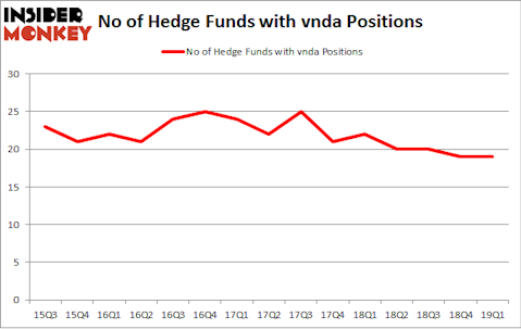 No of Hedge Funds with VNDA Positions