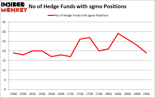 No of Hedge Funds with SGMO Positions