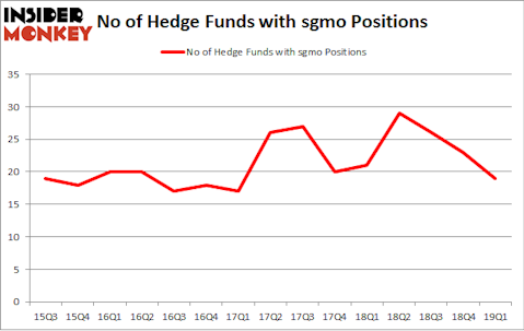 No of Hedge Funds with SGMO Positions