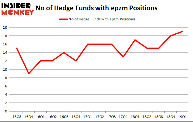 No of Hedge Funds with EPZM Positions