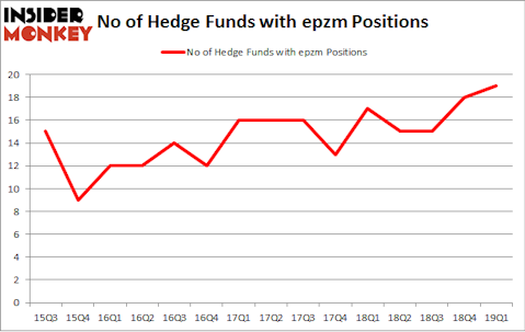 No of Hedge Funds with EPZM Positions