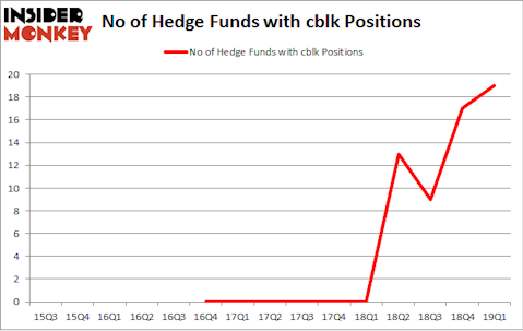 No of Hedge Funds with CBLK Positions