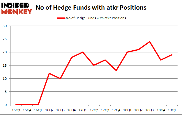 No of Hedge Funds with ATKR Positions