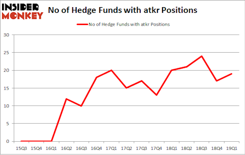 No of Hedge Funds with ATKR Positions
