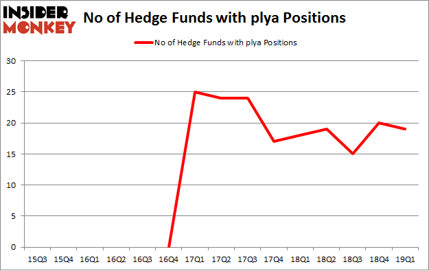No of Hedge Funds with PLYA Positions