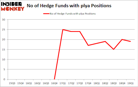 No of Hedge Funds with PLYA Positions