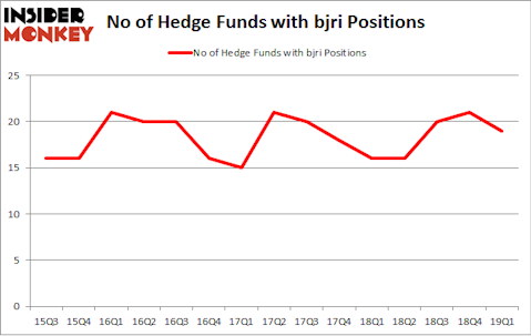 No of Hedge Funds with BJRI Positions