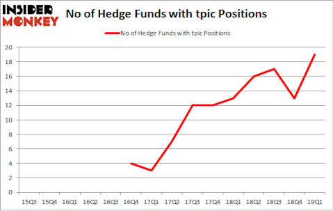 No of Hedge Funds with TPIC Positions