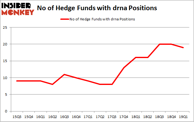No of Hedge Funds with DRNA Positions