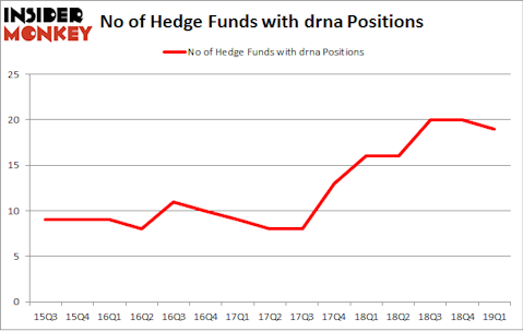 No of Hedge Funds with DRNA Positions