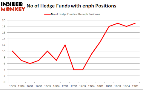 No of Hedge Funds with ENPH Positions