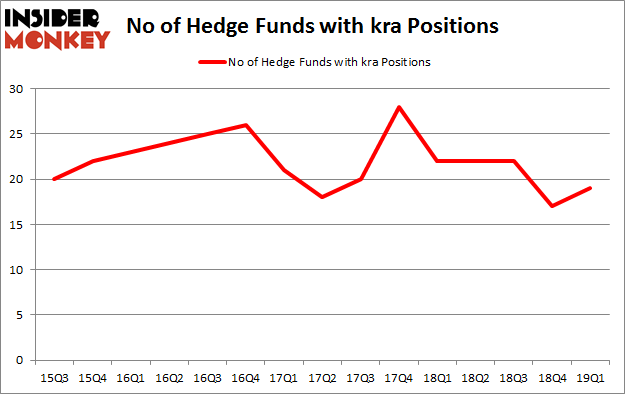 No of Hedge Funds with KRA Positions
