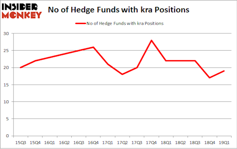 No of Hedge Funds with KRA Positions
