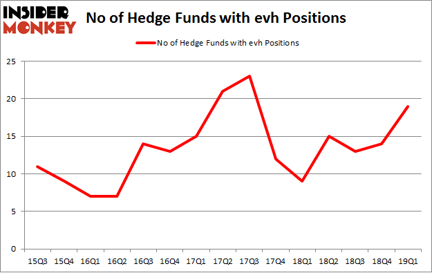 No of Hedge Funds with EVH Positions
