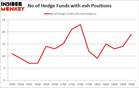 No of Hedge Funds with EVH Positions