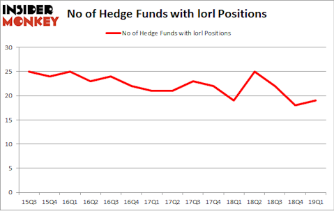 No of Hedge Funds with LORL Positions