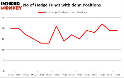 No of Hedge Funds with DENN Positions