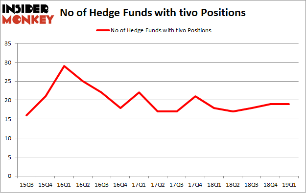 No of Hedge Funds with TIVO Positions