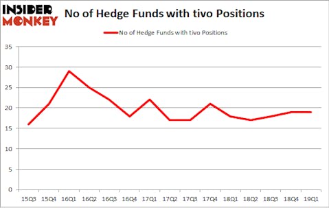 No of Hedge Funds with TIVO Positions