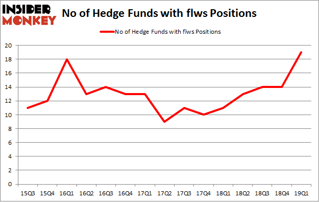 No of Hedge Funds with FLWS Positions