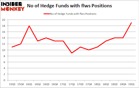 No of Hedge Funds with FLWS Positions