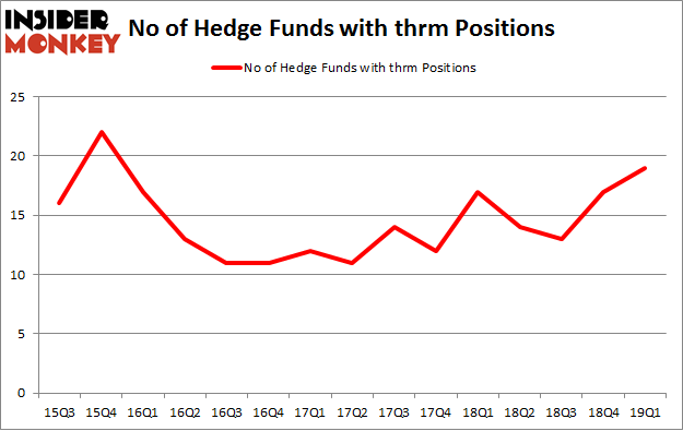 No of Hedge Funds with THRM Positions