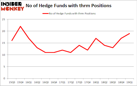 No of Hedge Funds with THRM Positions