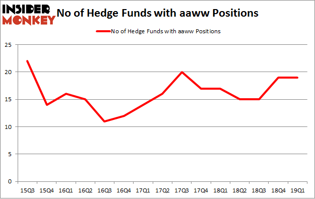 No of Hedge Funds with AAWW Positions