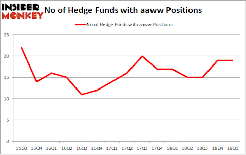 No of Hedge Funds with AAWW Positions